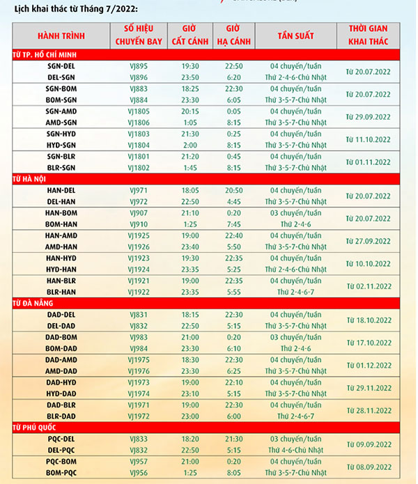 Vietjet khai thác 11 tuyến bay thẳng đến 5 thành phố của Ấn Độ